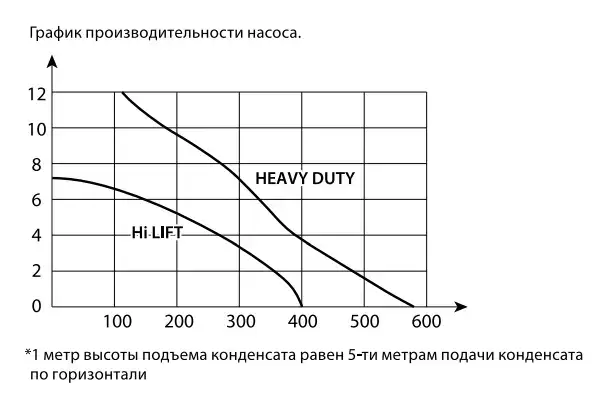 Дренажная помпа Ballu CondiPump Hi Lift (накопительная, 380 л/ч)
